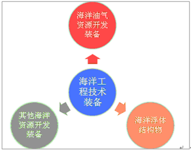 2018-2024年中國海洋工程裝備行業(yè)競爭格局及投資戰(zhàn)略分析報(bào)告