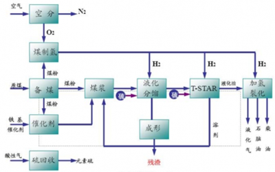 2016-2022年中國煤液化市場運行態勢及投資戰略咨詢報告